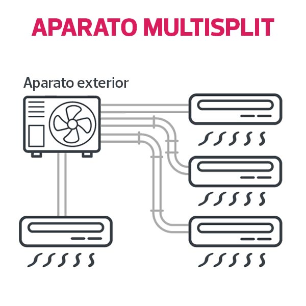 aire acondicionado multisplit